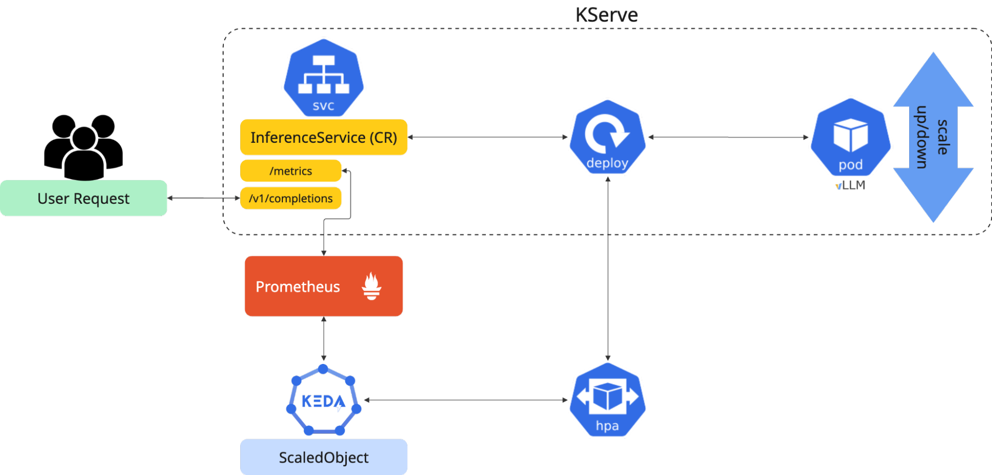KEDA Autoscaling Architecture