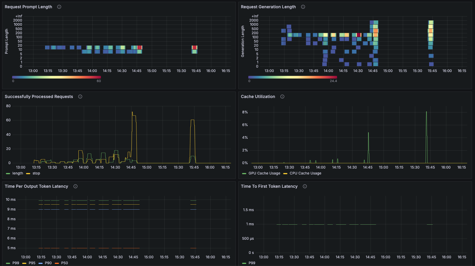 vLLM Dashboard 2